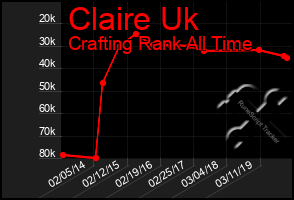 Total Graph of Claire Uk