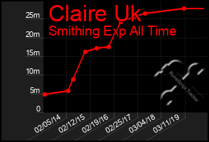 Total Graph of Claire Uk