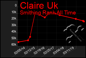 Total Graph of Claire Uk