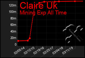 Total Graph of Claire Uk