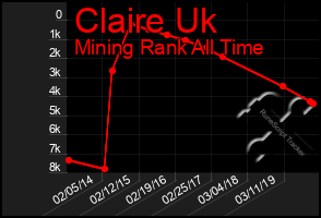 Total Graph of Claire Uk