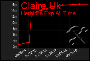 Total Graph of Claire Uk