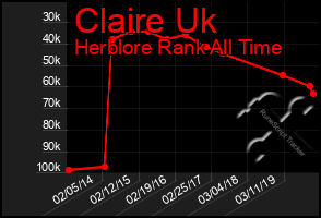 Total Graph of Claire Uk