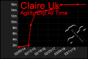 Total Graph of Claire Uk