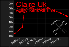 Total Graph of Claire Uk