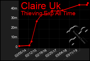 Total Graph of Claire Uk