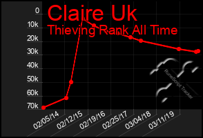 Total Graph of Claire Uk