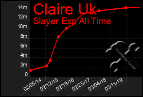 Total Graph of Claire Uk