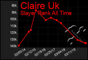 Total Graph of Claire Uk