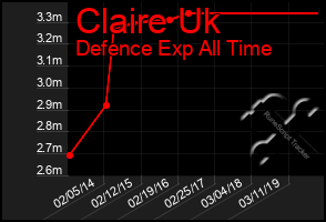 Total Graph of Claire Uk