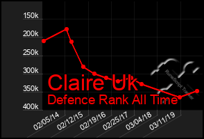 Total Graph of Claire Uk