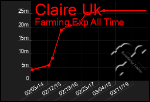 Total Graph of Claire Uk