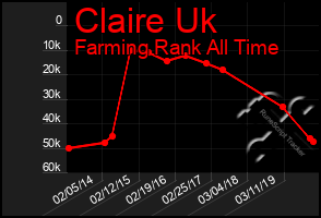 Total Graph of Claire Uk