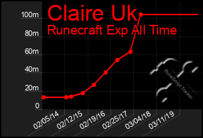 Total Graph of Claire Uk