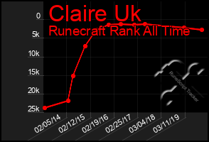 Total Graph of Claire Uk