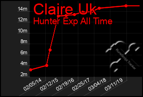 Total Graph of Claire Uk