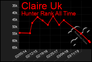 Total Graph of Claire Uk