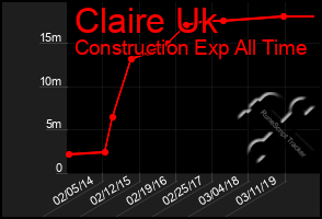 Total Graph of Claire Uk