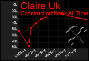 Total Graph of Claire Uk