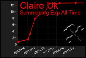 Total Graph of Claire Uk