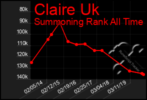 Total Graph of Claire Uk