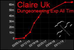 Total Graph of Claire Uk