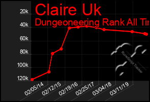 Total Graph of Claire Uk