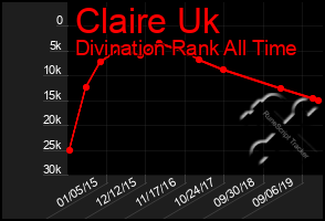 Total Graph of Claire Uk