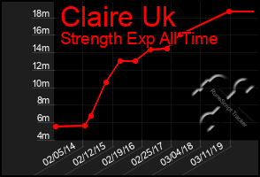 Total Graph of Claire Uk