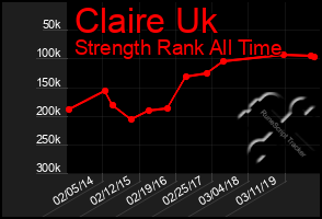 Total Graph of Claire Uk