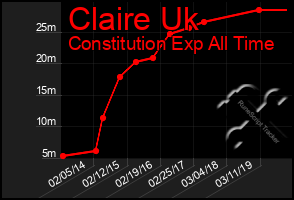 Total Graph of Claire Uk