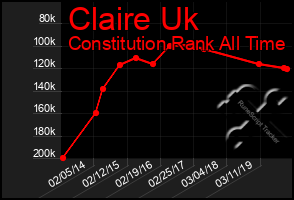 Total Graph of Claire Uk