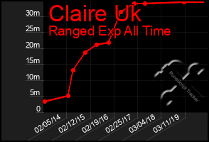 Total Graph of Claire Uk