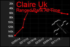 Total Graph of Claire Uk