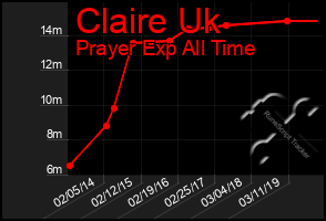 Total Graph of Claire Uk