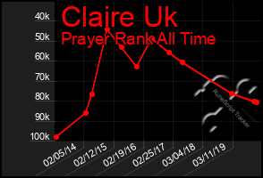 Total Graph of Claire Uk