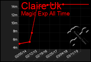 Total Graph of Claire Uk