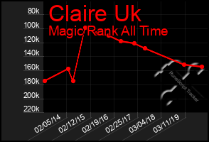 Total Graph of Claire Uk