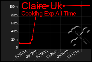 Total Graph of Claire Uk