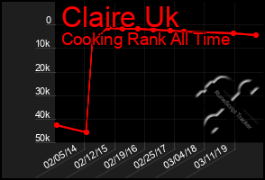 Total Graph of Claire Uk