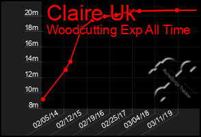 Total Graph of Claire Uk