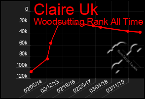 Total Graph of Claire Uk