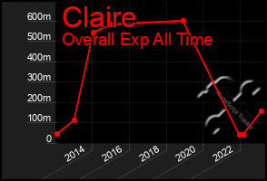 Total Graph of Claire