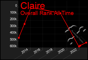 Total Graph of Claire