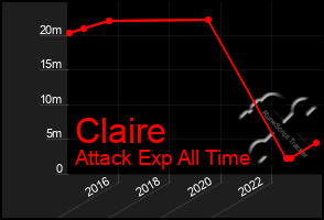 Total Graph of Claire