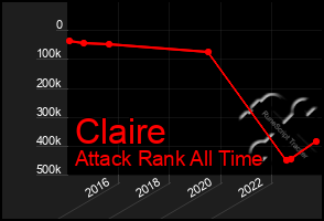 Total Graph of Claire