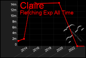 Total Graph of Claire