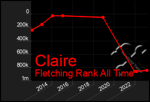 Total Graph of Claire