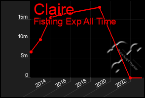 Total Graph of Claire