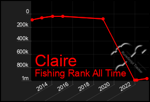 Total Graph of Claire